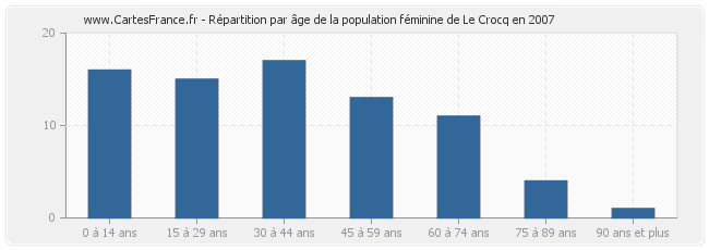 Répartition par âge de la population féminine de Le Crocq en 2007